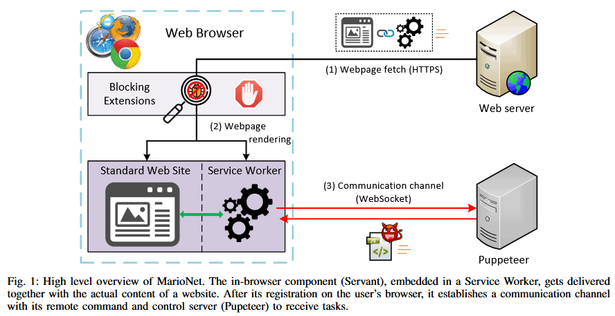 New web browser attack  MarioNet attack   Allows hackers to run vulnerable code even after you leave a web page   Cybers Guards - 43