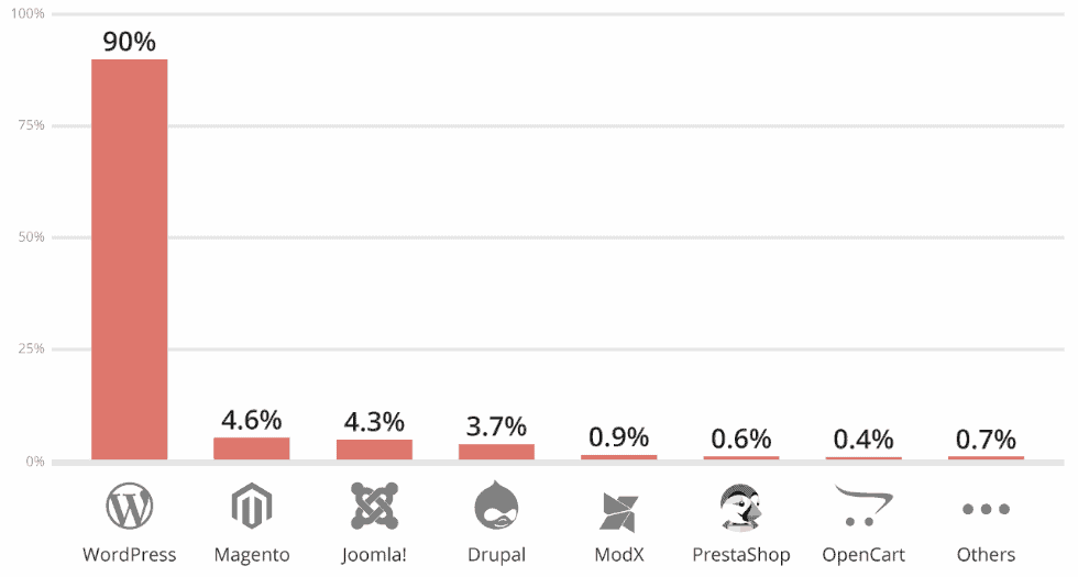 In 2018 WordPress accounted for 90  of all hacked CMS websites   Cybers Guards - 88