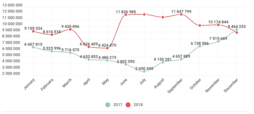 Malicious mobile attacks nearly doubled in 2018   Cybers Guards - 98