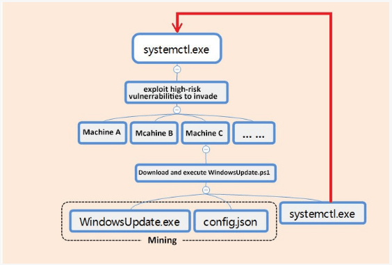 Spreads of malware For Monero  Cryptojacking module is used   Cybers Guards - 66