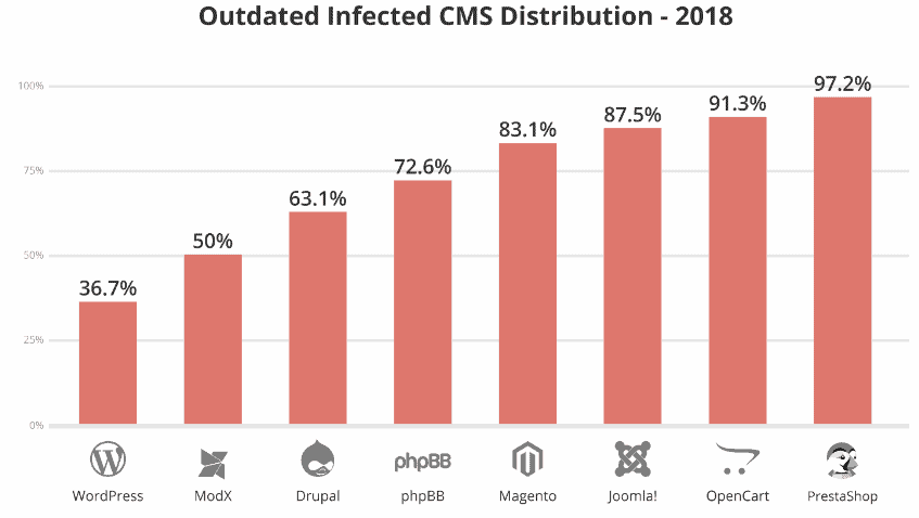 outdated cms