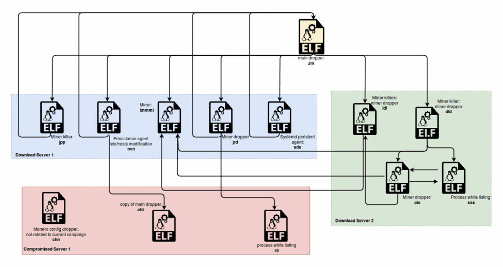 New Chinese Antd crypto mining malware targeting linux servers   Cybers Guards - 60