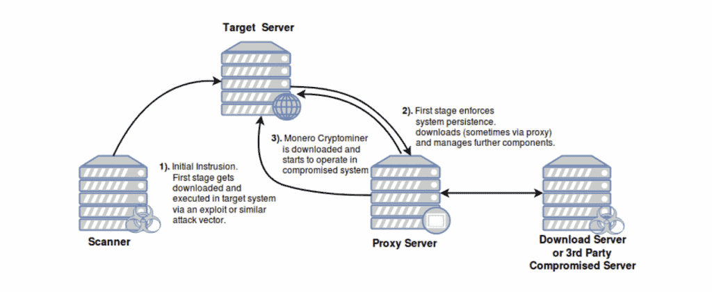 New Chinese Antd crypto mining malware targeting linux servers   Cybers Guards - 51