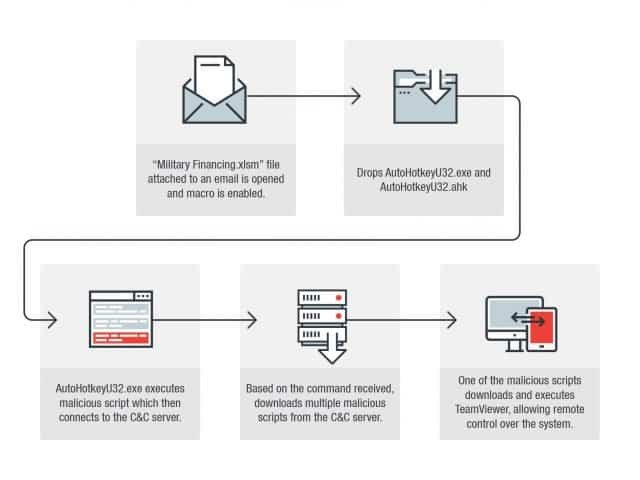 Malicious self   hotkey scripts for stealing information  Remote access systems   Cybers Guards - 29