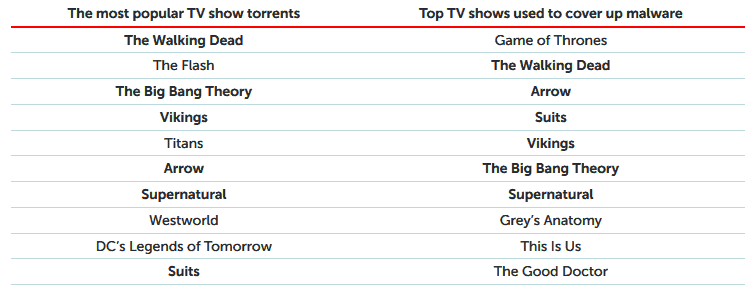 Torrent malware falls as the use of pirated streaming increases   Cybers Guards - 14