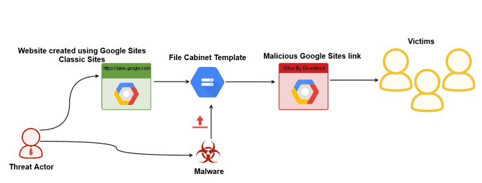 Hackers hosting malware on Google sites to store and share data with remote servers   Cybers Guards - 51