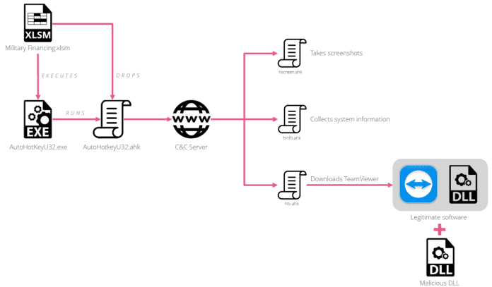 infection chain