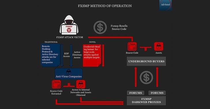 Fxmsp Hacking Group claims 3 major American antivirus companies have been attacked   Cybers Guards - 51