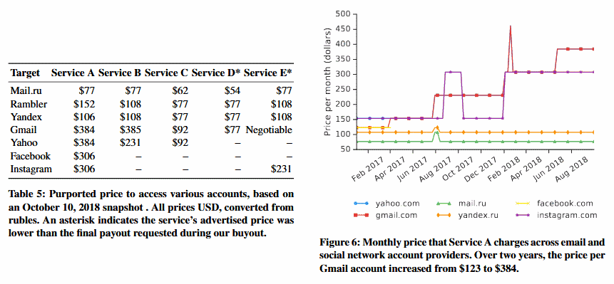 Google research  Most hacker for hire services are frauds   Cybers Guards - 72