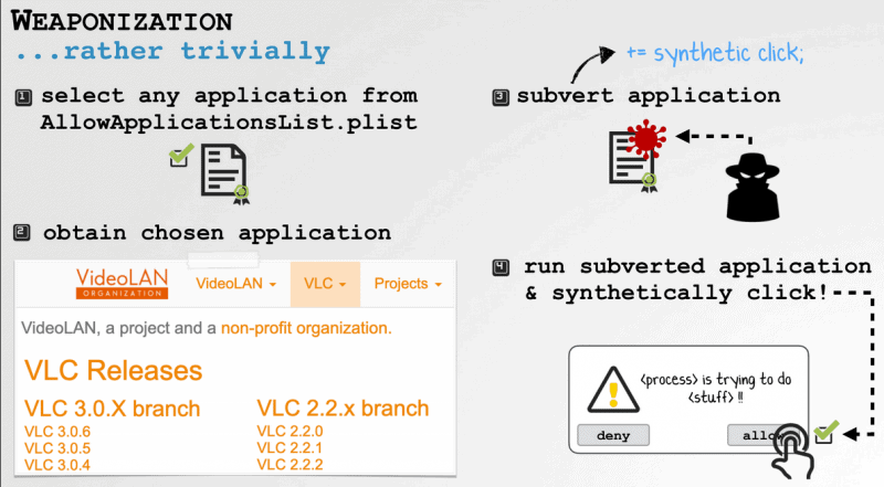 macOS Zero Day Vulnerability Allows hackers with synthetic clicks to bypass protection   Cybers Guards - 67