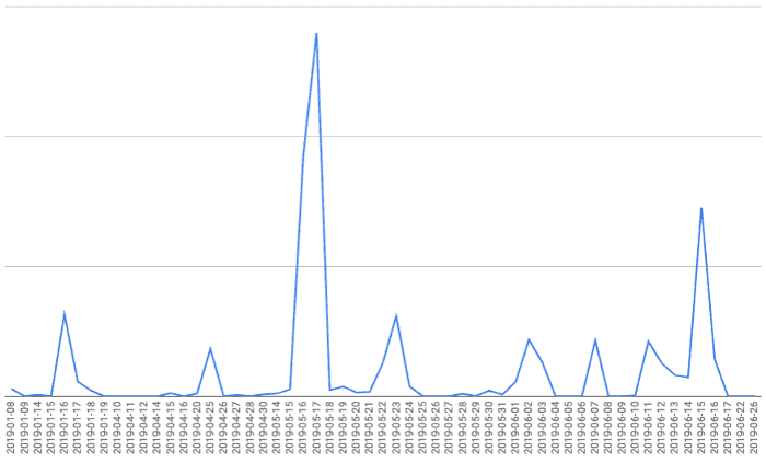 Impressions blocked by Confiant per day in 2019.