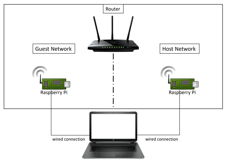 Router Network Isolation Broken By Covert Data Exfiltration   Cybers Guards - 17