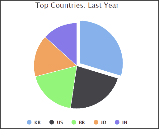 US Accounts for More than Half of World s Ransomware Attacks   Cybers Guards - 69