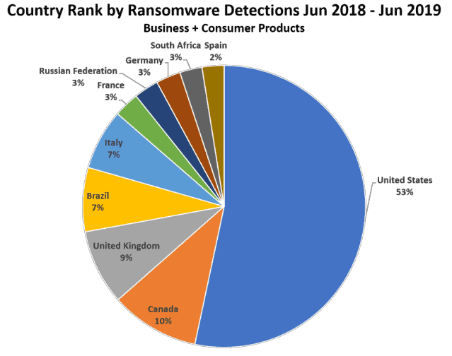 US Accounts for More than Half of World s Ransomware Attacks   Cybers Guards - 39