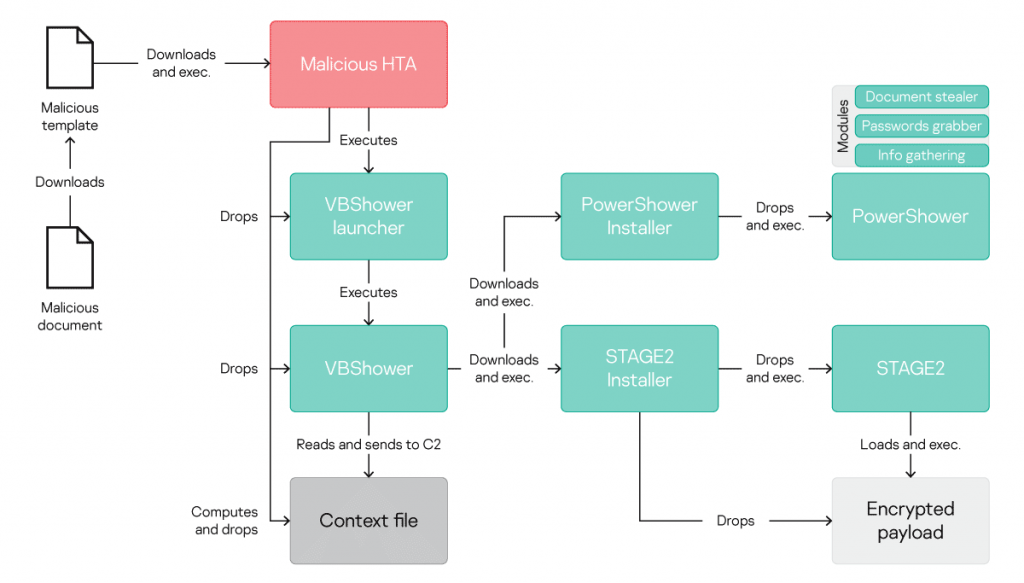 Cloud Atlas Hackers Add Polymorphic Malware to Their Toolkit   Cybers Guards - 49