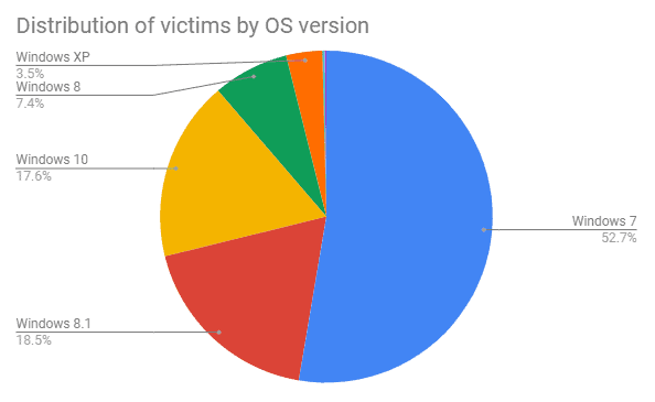 Malware Operation Making Millions Defeated by Design Flaw   Cybers Guards - 46