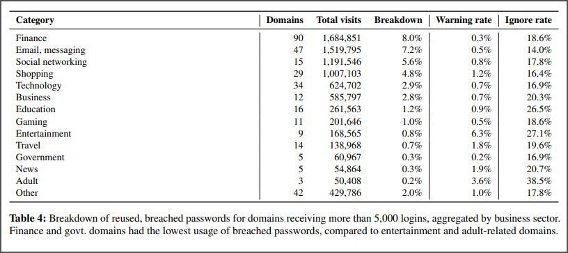 Google Estimates 1 5  of Web Logins Exposed in Data Breaches   Cybers Guards - 12