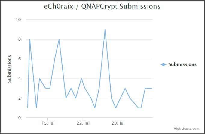 ECh0raix Ransomware Decryptor Restores QNAP Files For Free   Cybers Guards - 85