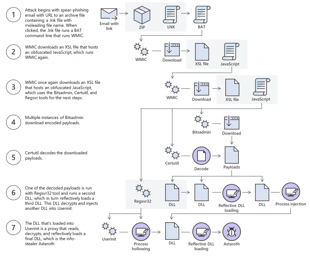 Multi-stage--infection-process