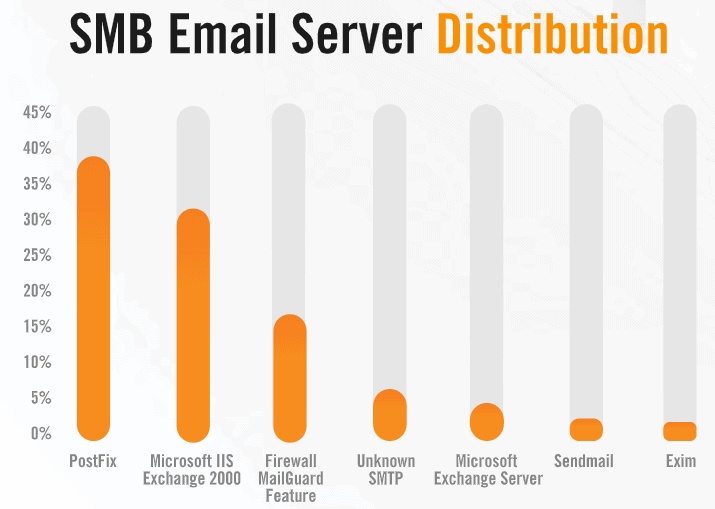 SMB-EmailSrvDistr