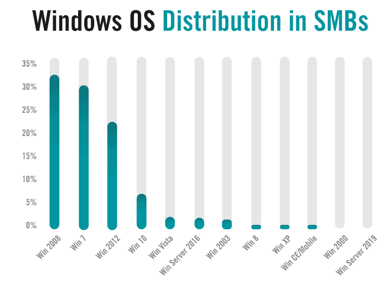 SMB-OSDistr