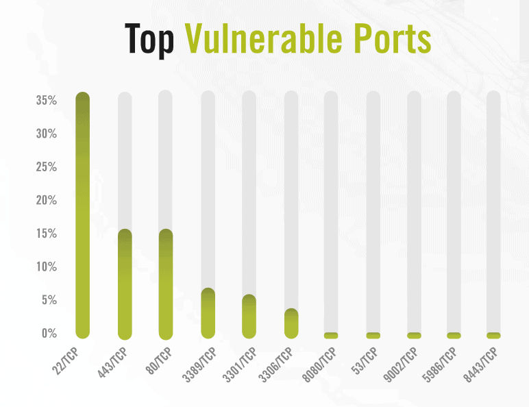 Most Cyber Attacks Focus on Just Three TCP Ports   Cybers Guards - 91