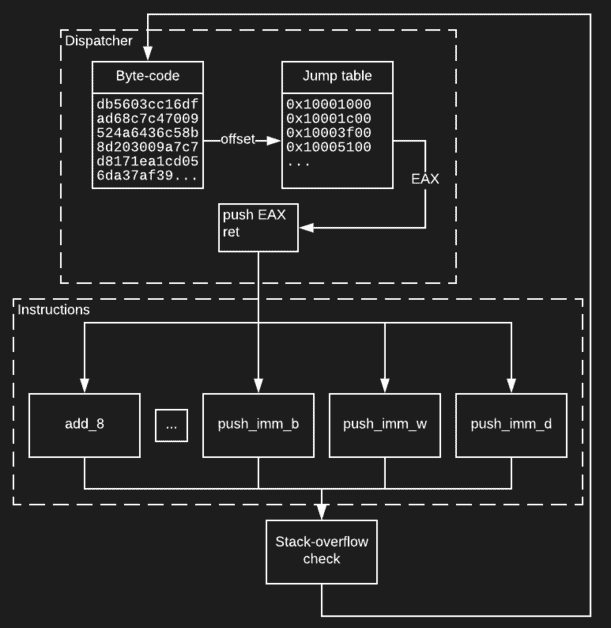 Stack-based virtual machine diagram