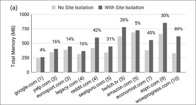 site-isolation-memory-usage