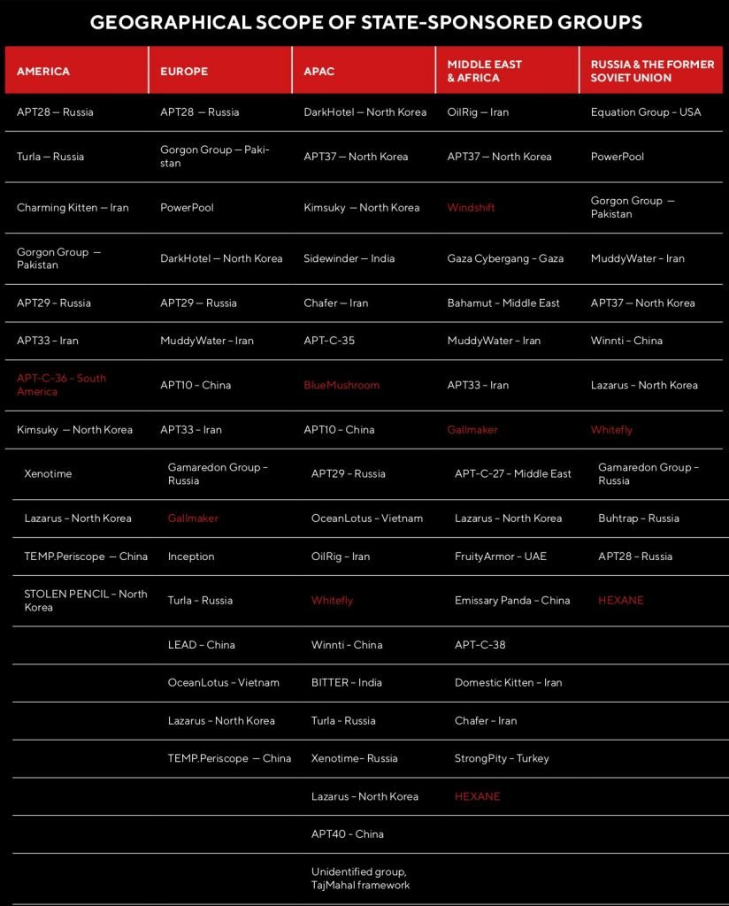 Advanced Hacking Groups Continue to Show the Old Evolve   Cybers Guards - 2