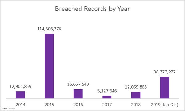 breached-healthcare-records-year-to-oct-2019
