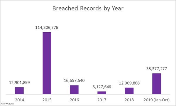 About 38 Million Reports of Health Care Exposed to Breaches in 2019   Cybers Guards - 28