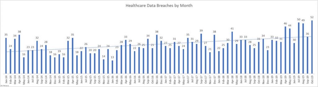 healthcare-data-breaches-14-oct-19
