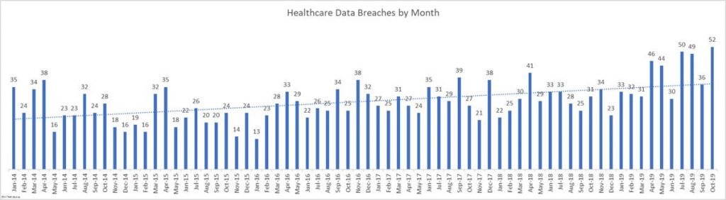 About 38 Million Reports of Health Care Exposed to Breaches in 2019   Cybers Guards - 37