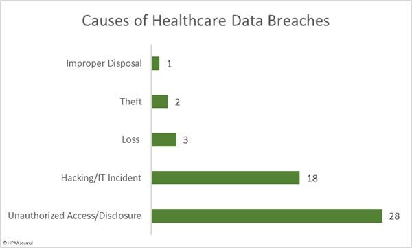 About 38 Million Reports of Health Care Exposed to Breaches in 2019   Cybers Guards - 85