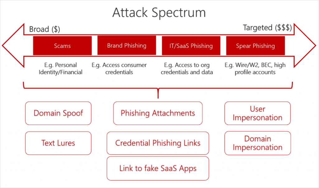 Phishing-Spectrum