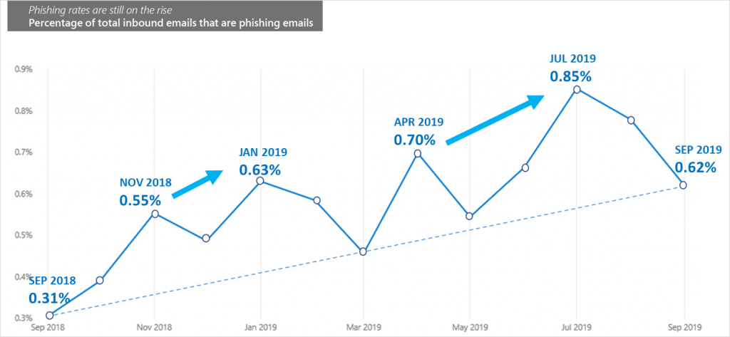 Spear-phishing