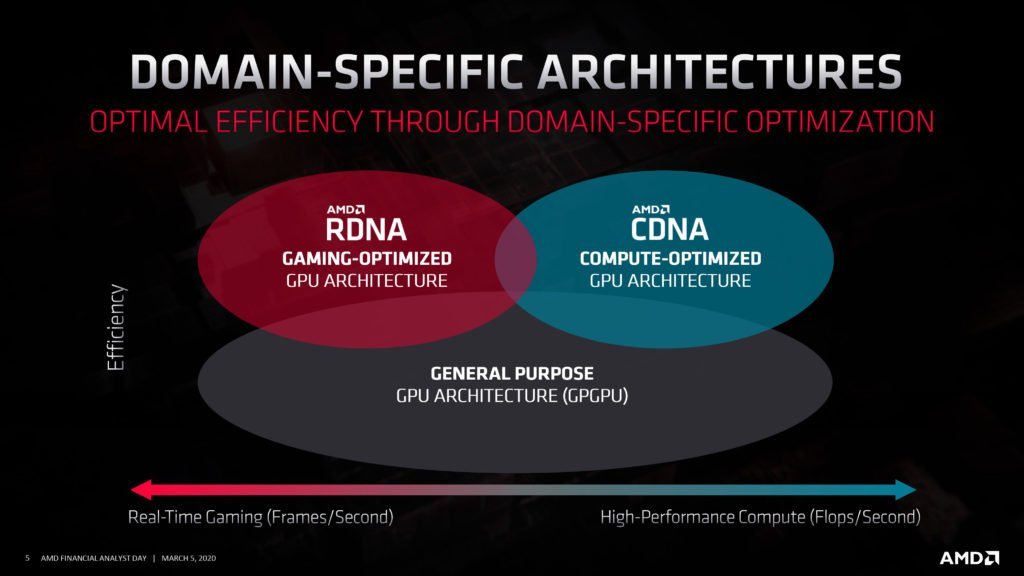 AMD Unveils New GPU Architecture For Data Center   Cybers Guards - 37