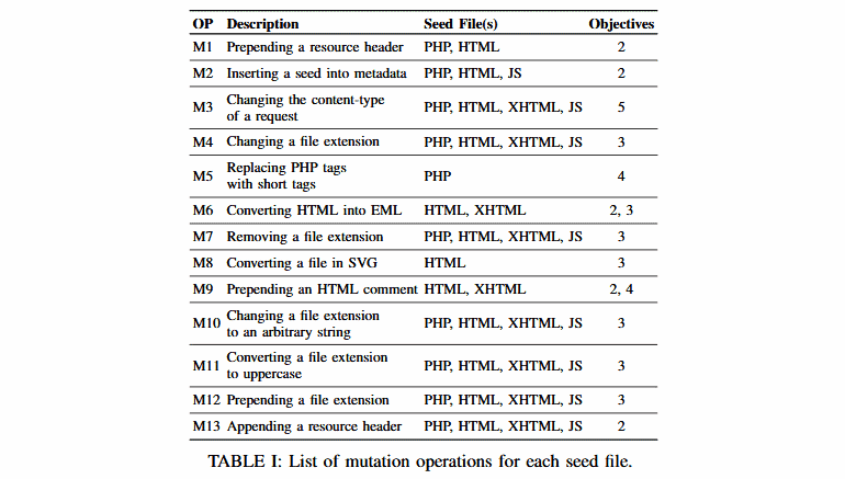 File Upload Vulnerabilities in web apps  CMSes  and forums found by Academics   Cybers Guards - 55