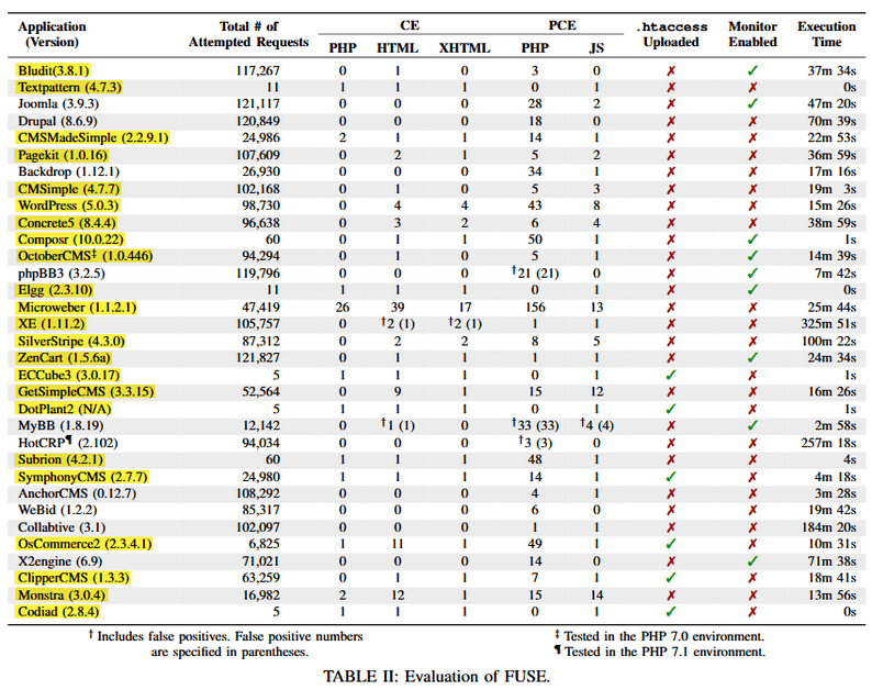 File Upload Vulnerabilities in web apps  CMSes  and forums found by Academics   Cybers Guards - 75