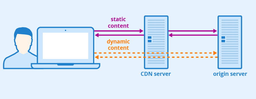 What is the Content Delivery Network  CDN     Cybers Guards - 14