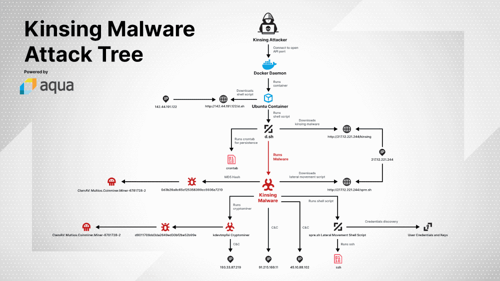 New Kinsing Malware Campaign Targeted Docker Servers   Cybers Guards - 92