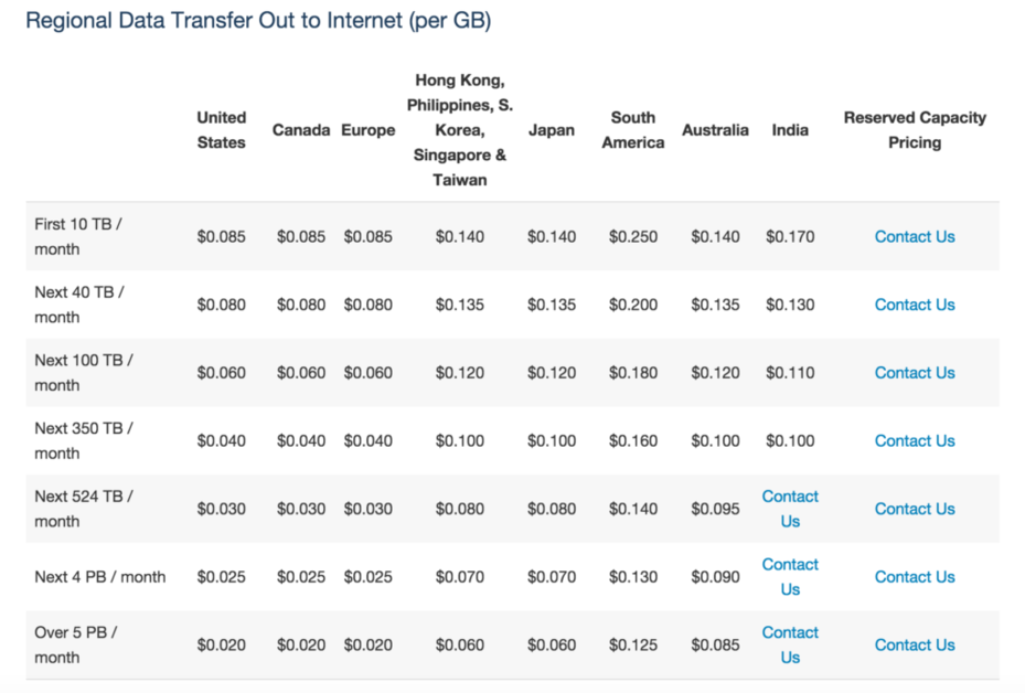 cloudfront-data-out-to-internet