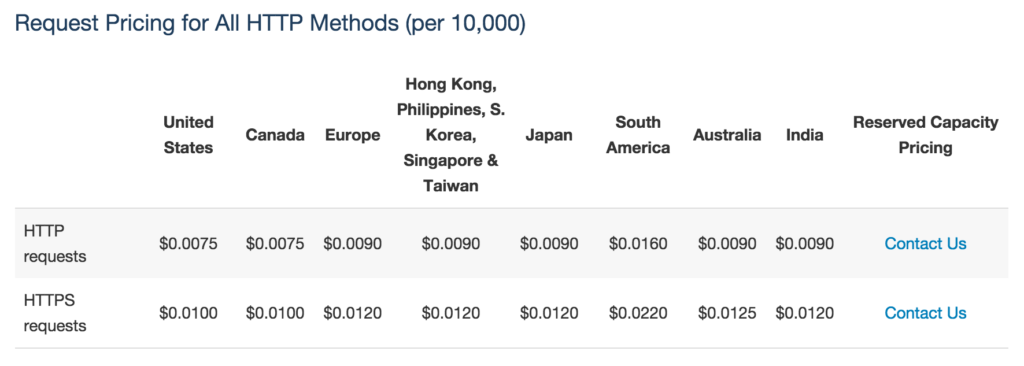 cloudfront-http-method-pricing