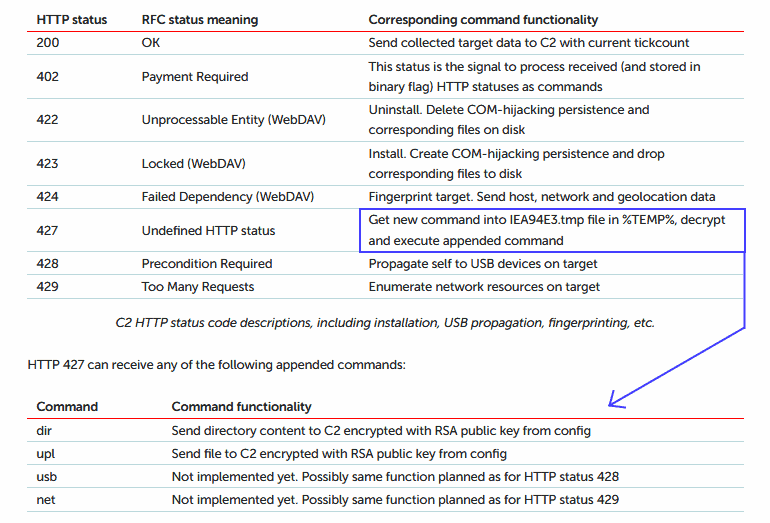 Russian Hacker Group for Control of Malware Implants Using HTTP Status Codes   Cybers Guards - 74