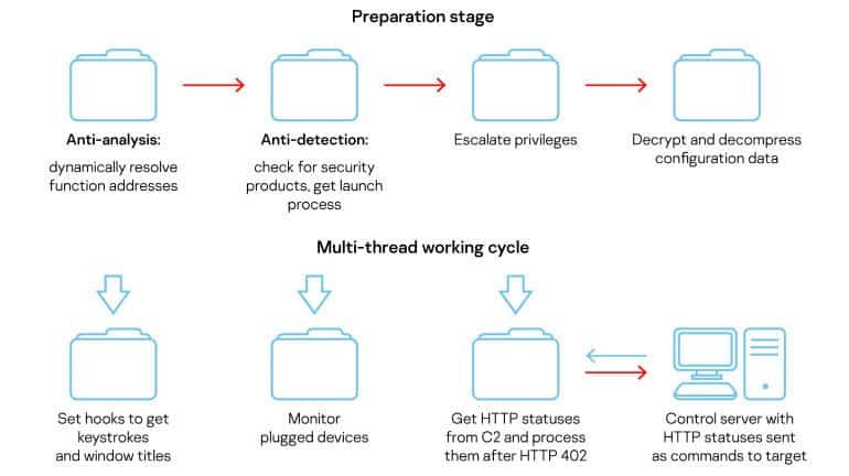 Russian Hacker Group for Control of Malware Implants Using HTTP Status Codes   Cybers Guards - 97