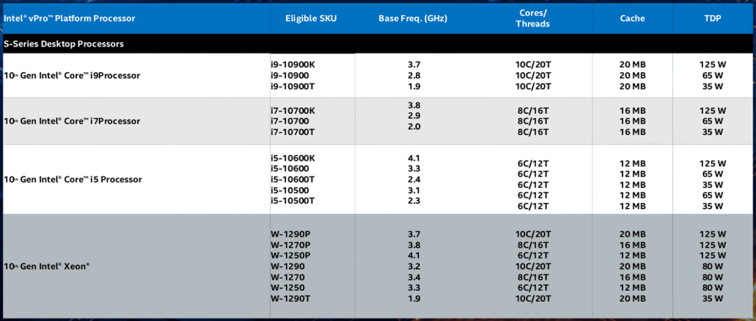 Intel Launches 27 Obligatory Hardware Protection Comet Lake vPro Processors   Cybers Guards - 27