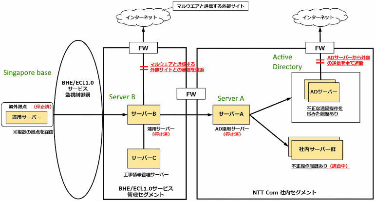 Fortune 500 Company NTT Says Hackers Breached and Stolen Data on 621 Customers   Cybers Guards - 86