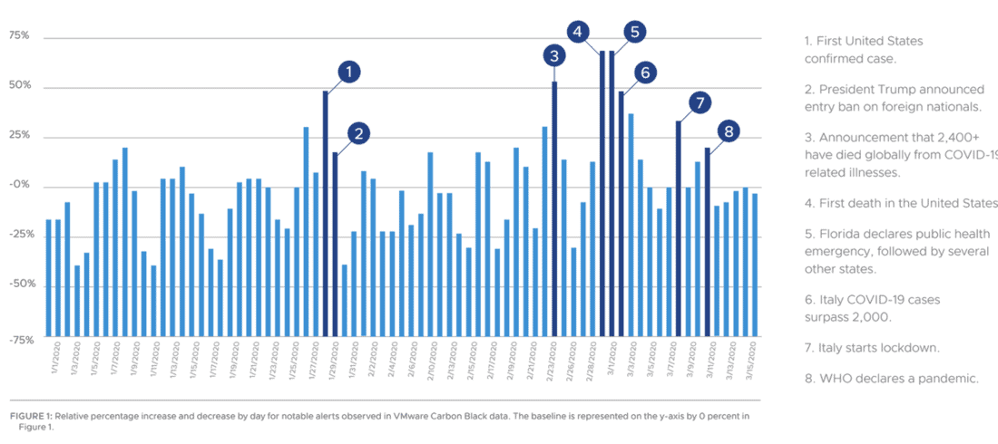 COVID 19 was Responsible for a 238  Increase in Cyber Attacks on Banks   Cybers Guards - 46