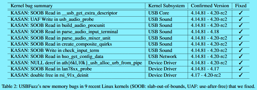 26 USB Bugs Found in Linux   Windows  macOS and FreeBSD   Cybers Guards - 45