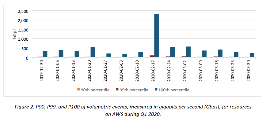 The Largest DDoS attack on AWS servers   Cybers Guards - 40